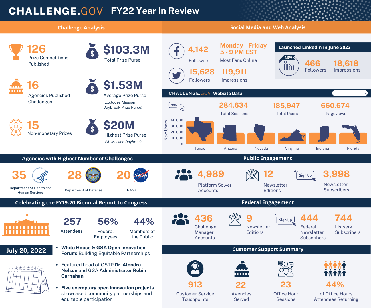Infographic of fiscal year 2022 challenge and social media data.