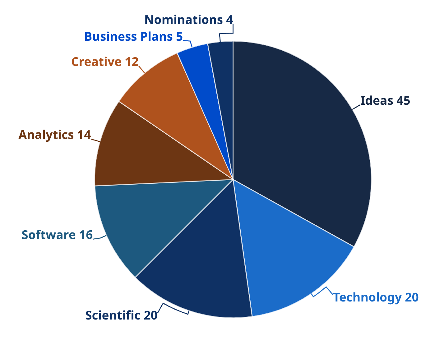 Pie-chart graph showing proportions of federal challenges by type with Ideas, Technology and Scientific as leading categories.